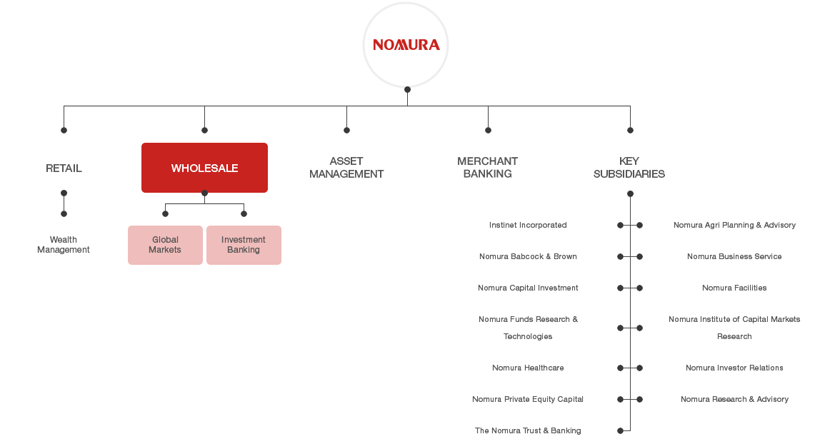 Nomura Structure